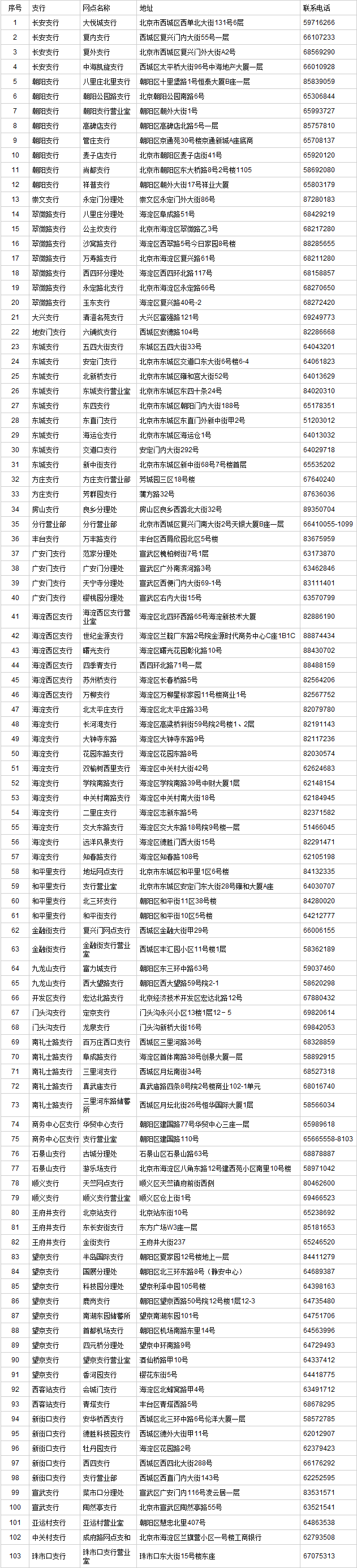 工行103家银行网点列表